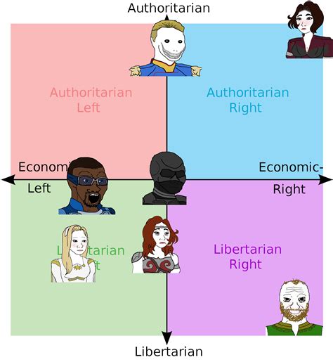 political compass memes